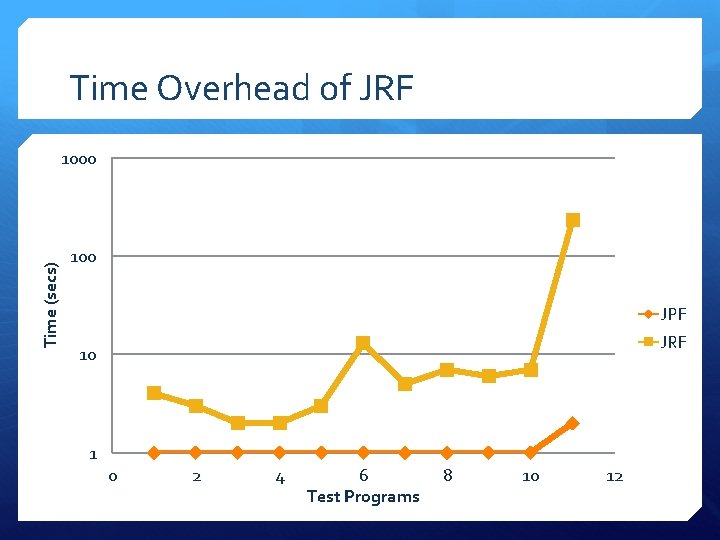 Time Overhead of JRF Time (secs) 1000 100 JPF JRF 10 1 0 2