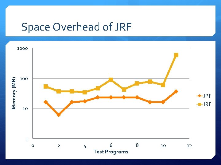 Space Overhead of JRF Memory (MB) 1000 100 JPF JRF 10 1 0 2