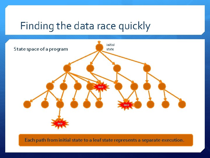 Finding the data race quickly initial state State space of a program race Each