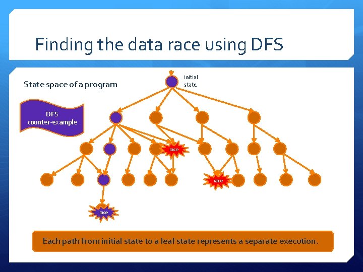 Finding the data race using DFS initial state State space of a program DFS