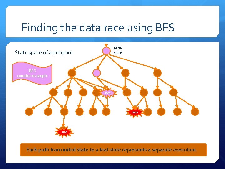 Finding the data race using BFS initial state State space of a program BFS