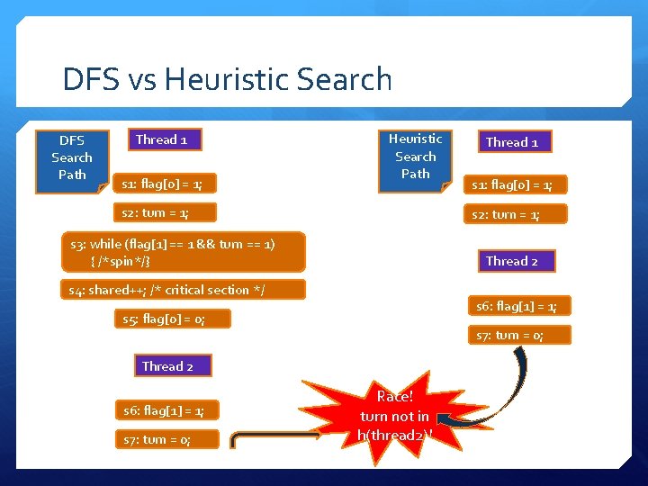 DFS vs Heuristic Search DFS Search Path Thread 1 s 1: flag[0] = 1;