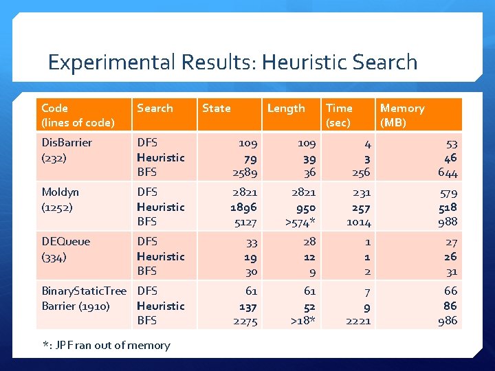 Experimental Results: Heuristic Search Code (lines of code) Search Dis. Barrier (232) DFS Heuristic