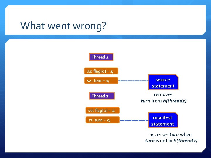 What went wrong? Thread 1 s 1: flag[0] = 1; s 2: turn =