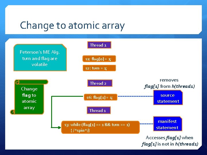 Change to atomic array Thread 1 Peterson’s ME Alg. turn and flag are volatile