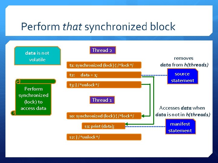 Perform that synchronized block data is not volatile Thread 2 t 1: synchronized (lock)