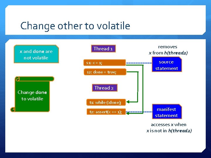 Change other to volatile x and done are not volatile Thread 1 s 1: