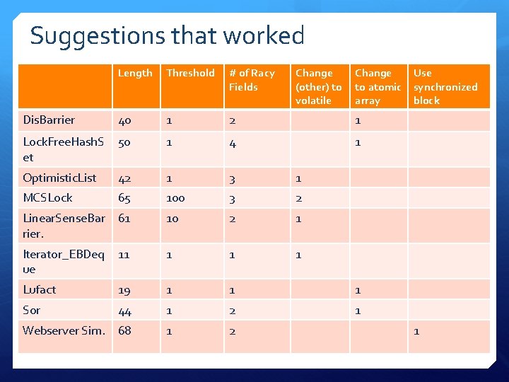 Suggestions that worked Length Threshold # of Racy Fields Change (other) to volatile Change