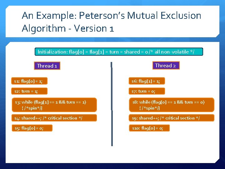 An Example: Peterson’s Mutual Exclusion Algorithm - Version 1 Initialization: flag[0] = flag[1] =