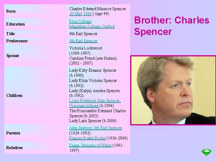 Born Charles Edward Maurice Spencer 20 May 1964 ) (age 44) Education Eton College