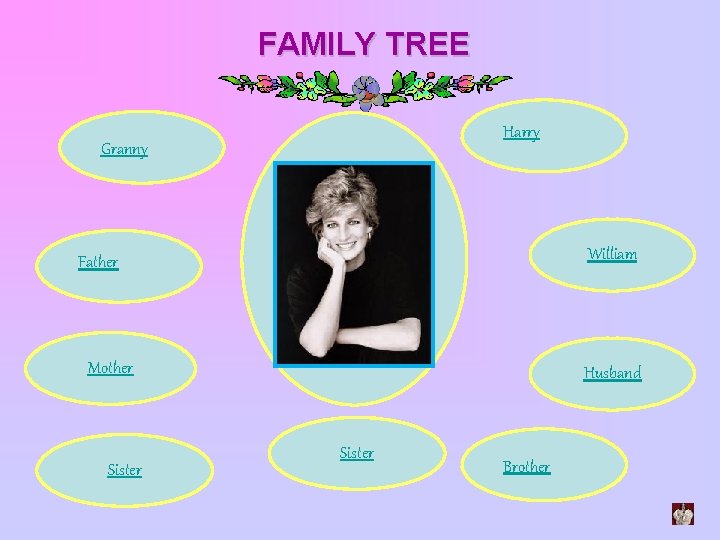 FAMILY TREE Harry Granny William Father Mother Sister Husband Sister Brother 