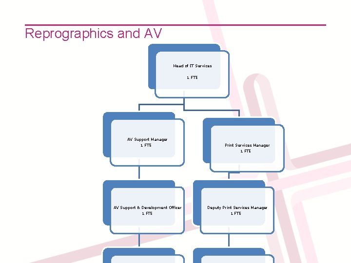 Reprographics and AV Head of IT Services 1 FTE AV Support Manager 1 FTE
