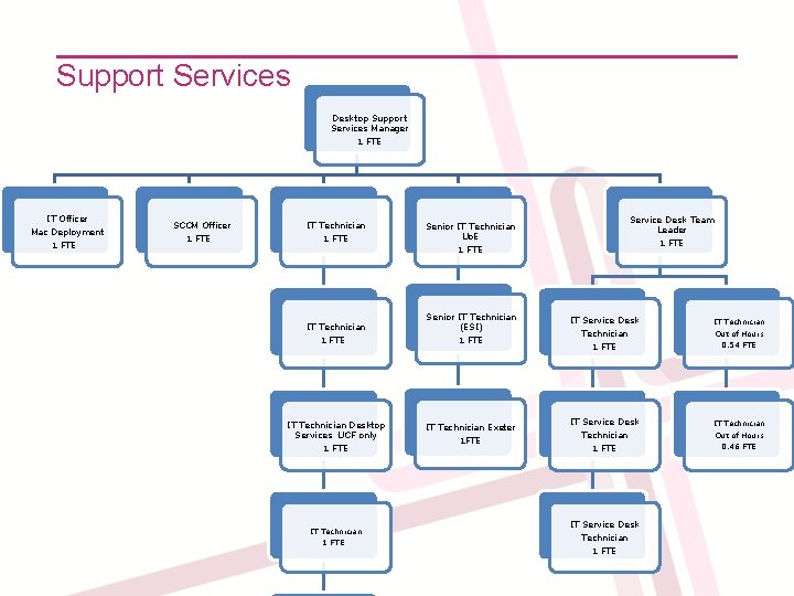 Support Services Desktop Support Services Manager 1 FTE IT Officer Mac Deployment 1 FTE