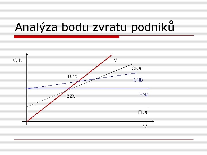 Analýza bodu zvratu podniků V, N V CNa BZb BZa CNb FNa Q 