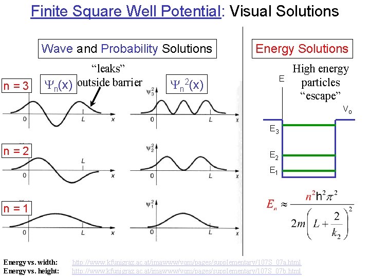 Finite Square Well Potential: Visual Solutions Wave and Probability Solutions n=3 “leaks” n(x) outside