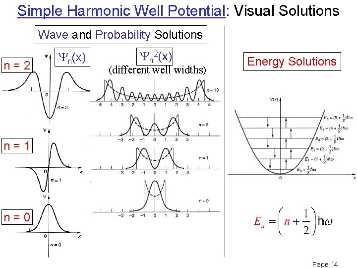Simple Harmonic Well Potential: Visual Solutions Wave and Probability Solutions n=2 n(x) n 2(x)