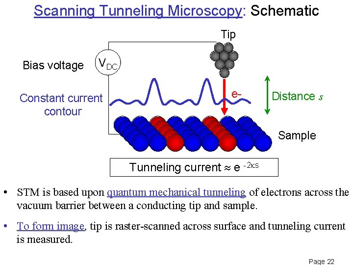 Scanning Tunneling Microscopy: Schematic Tip Bias voltage VDC e- Constant current contour e e