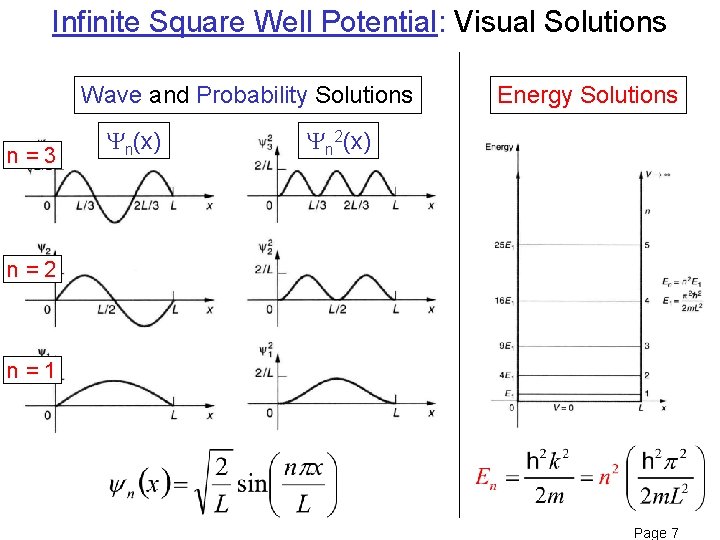 Infinite Square Well Potential: Visual Solutions Wave and Probability Solutions n=3 n(x) Energy Solutions