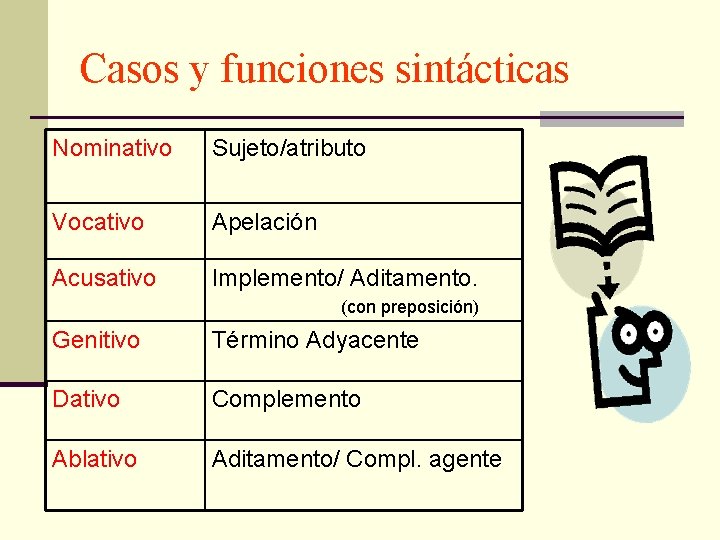 Casos y funciones sintácticas Nominativo Sujeto/atributo Vocativo Apelación Acusativo Implemento/ Aditamento. (con preposición) Genitivo