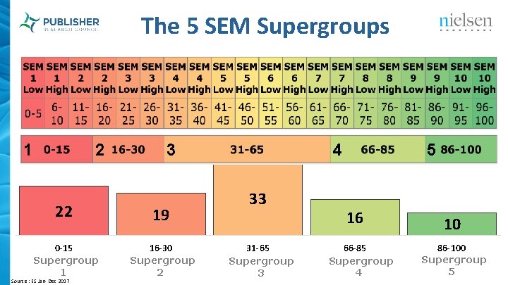 The 5 SEM Supergroups 1 2 3 22 19 0 -15 Supergroup 1 16