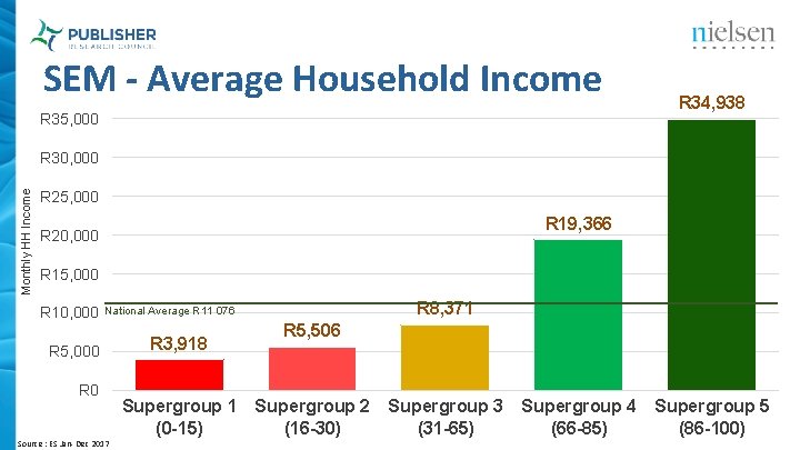 SEM - Average Household Income R 35, 000 R 34, 938 Monthly HH Income