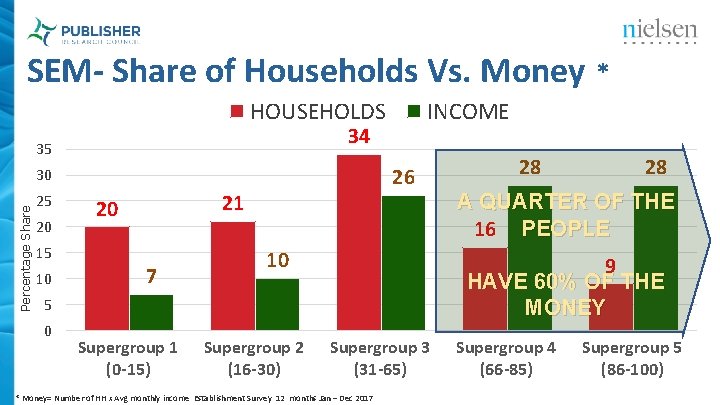 SEM- Share of Households Vs. Money * HOUSEHOLDS 34 35 26 Percentage Share 30