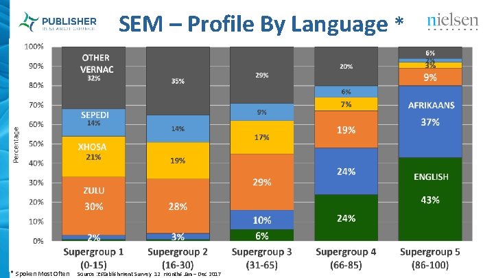 SEM – Profile By Language * * Spoken Most Often Source : Establishment Survey