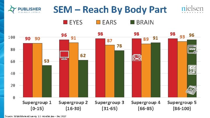 SEM – Reach By Body Part EYES 100 96 90 90 98 91 BRAIN