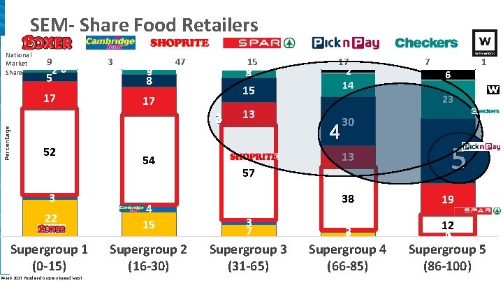 SEM- Share Food Retailers Percentage National Market Share 9 20 3 5 8 17