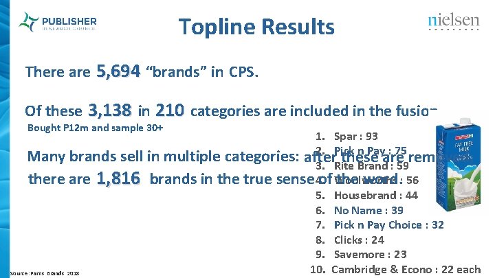 Topline Results There are 5, 694 “brands” in CPS. Of these 3, 138 in