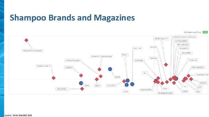 Shampoo Brands and Magazines Source : PAMS BRANDS 2018 