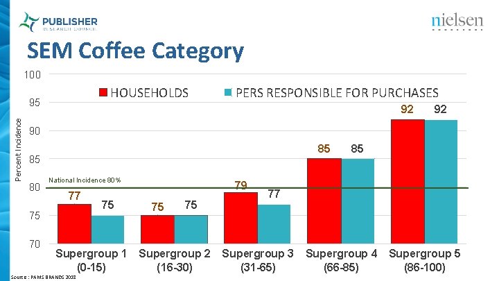 SEM Coffee Category 100 HOUSEHOLDS Percent Incidence 95 PERS RESPONSIBLE FOR PURCHASES 92 92