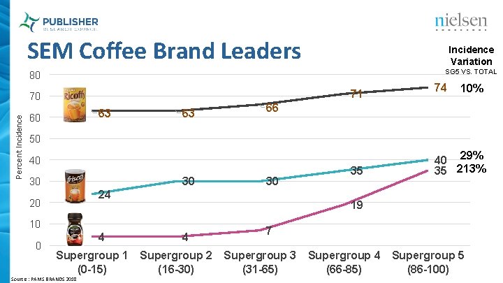 SEM Coffee Brand Leaders Incidence Variation SG 5 VS. TOTAL 80 71 Percent Incidence