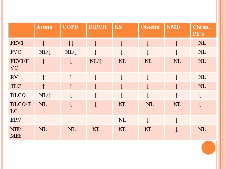 Astma COPD DIPCH KS Obezita NMD Chron. PE´s FEV 1 ↓ ↓↓ ↓ ↓