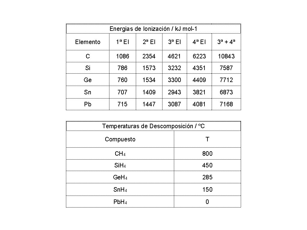 Energias de Ionización / k. J mol-1 Elemento 1ª EI 2ª EI 3ª EI Energias de Ionización / k. J mol-1 Elemento 1ª EI 2ª EI 3ª EI