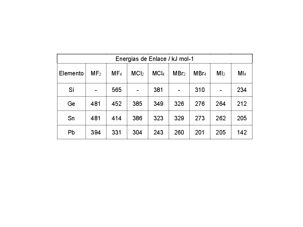 Energias de Enlace / k. J mol-1 Elemento MF 2 MF 4 MCl 2 Energias de Enlace / k. J mol-1 Elemento MF 2 MF 4 MCl 2