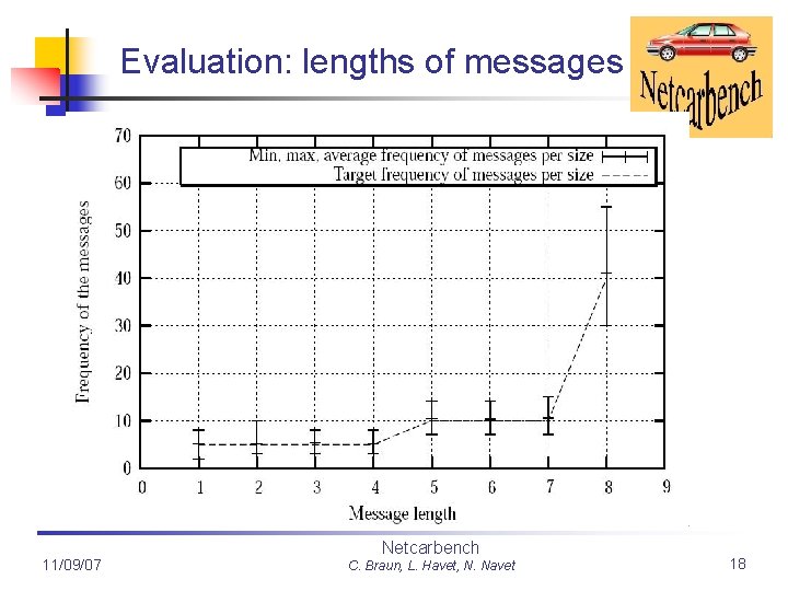 Evaluation: lengths of messages 11/09/07 Netcarbench C. Braun, L. Havet, N. Navet 18 Evaluation: lengths of messages 11/09/07 Netcarbench C. Braun, L. Havet, N. Navet 18
