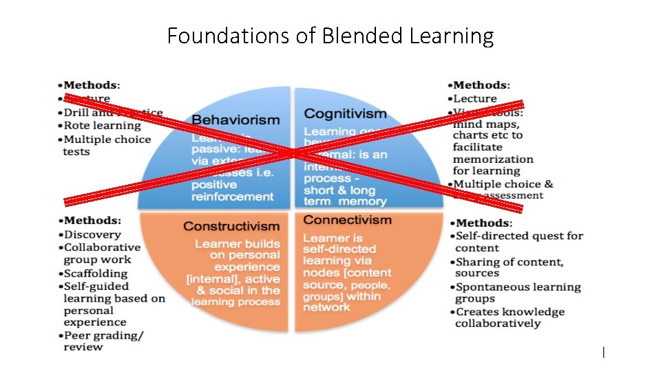 Foundations of Blended Learning 