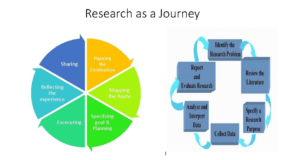 Research as a Journey Sharing Reflecting the experience Excecuting Figuring the Destination Mapping the