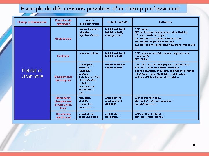 Exemple de déclinaisons possibles d’un champ professionnel Champ professionnel Habitat et Urbanisme Domaine de