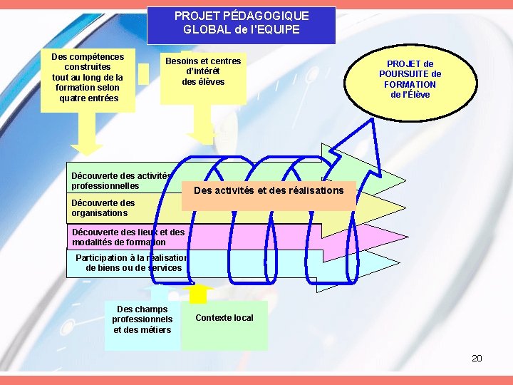 PROJET PÉDAGOGIQUE GLOBAL de l'EQUIPE Des compétences construites tout au long de la formation