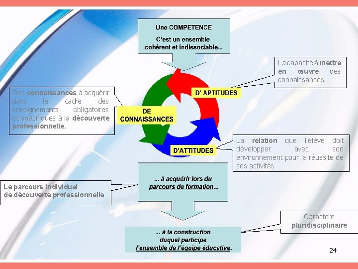 La capacité à mettre en œuvre des connaissances Des connaissances à acquérir dans le