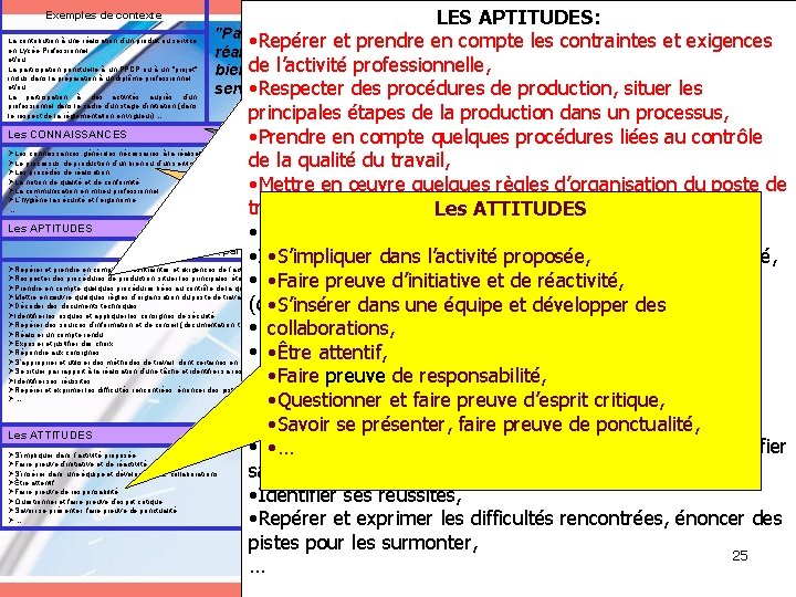 Exemples de résultats attendus LES APTITUDES: Exemples de contexte La contribution à une réalisation