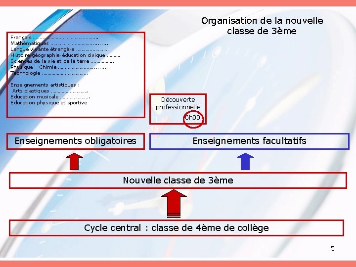 Organisation de la nouvelle classe de 3ème Français ……………………. . . Mathématiques ……………. .