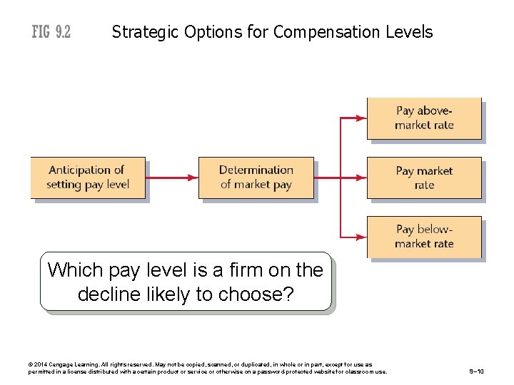 Strategic Options for Compensation Levels Which pay level is a firm on the decline