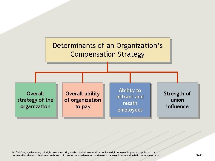 Determinants of an Organization’s Compensation Strategy Overall strategy of the organization Overall ability of