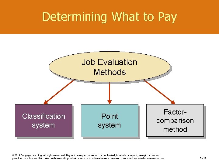 Determining What to Pay Job Evaluation Methods Classification system Point system Factorcomparison method ©