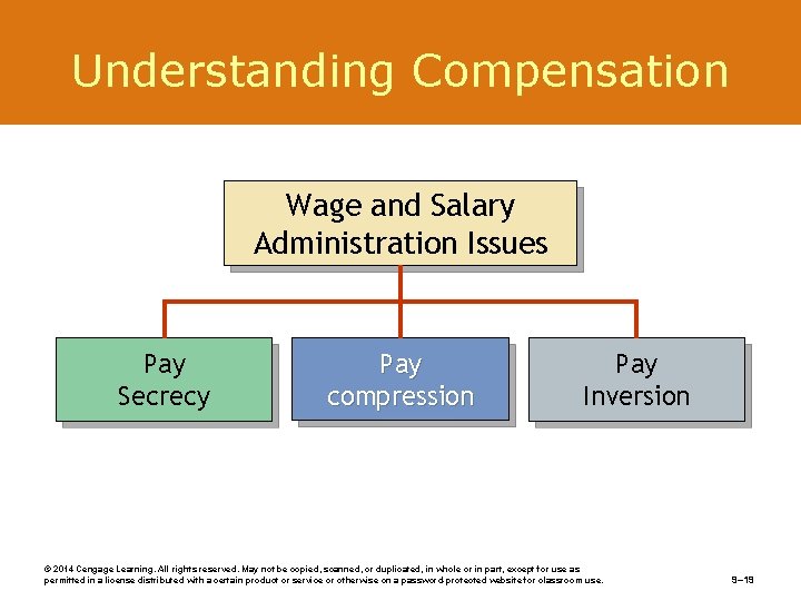 Understanding Compensation Wage and Salary Administration Issues Pay Secrecy Pay compression Pay Inversion ©