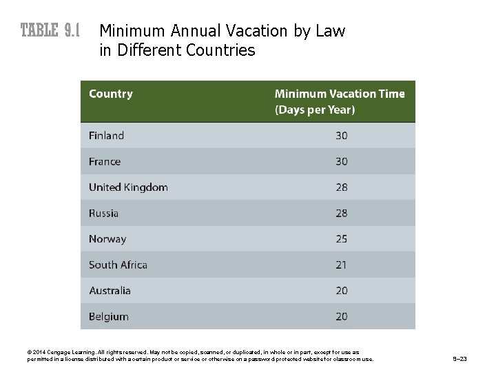 Minimum Annual Vacation by Law in Different Countries © 2014 Cengage Learning. All rights