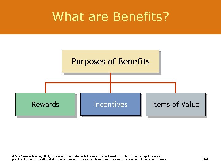 What are Benefits? Purposes of Benefits Rewards Incentives Items of Value © 2014 Cengage